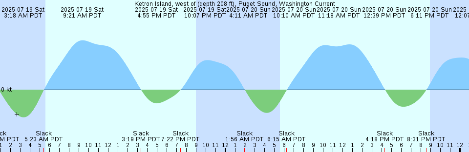 Tide chart: Longbranch (USCOE dredge depot), Florida (5)