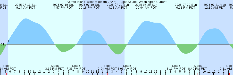 Tide chart: Longbranch (USCOE dredge depot), Florida (6)