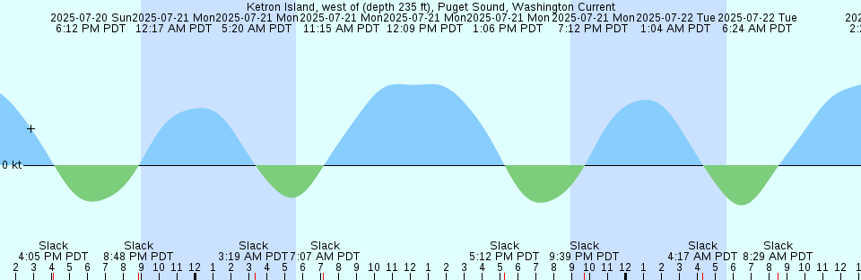 Tide chart: Longbranch, Washington