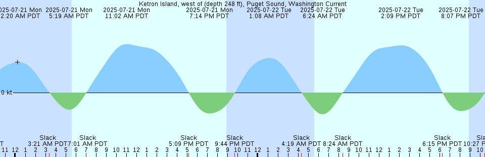 Tide chart: Longport (inside), Great Egg Harbor Inlet, New Jersey