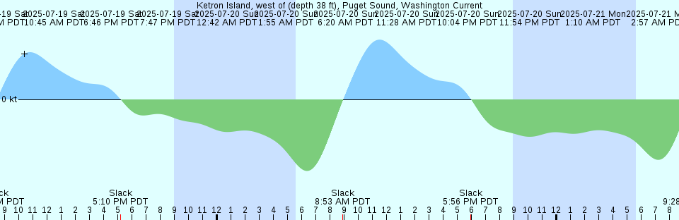 Tide chart: Longyearbyen, Spitsbergen