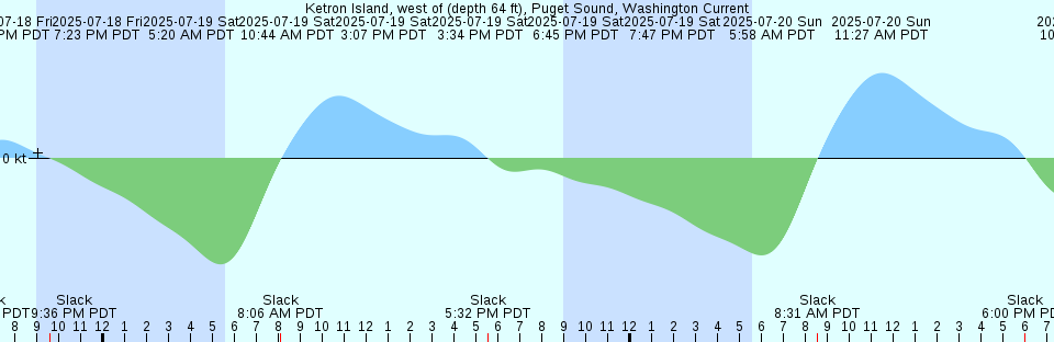 Tide chart: Lopez Pass, Washington Current