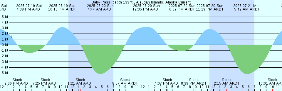 Tide chart: Atlantic City (Steel Pier), New Jersey (3)