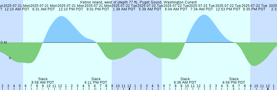 Tide chart: Lora Point, Escambia Bay, Pensacola Bay, Florida