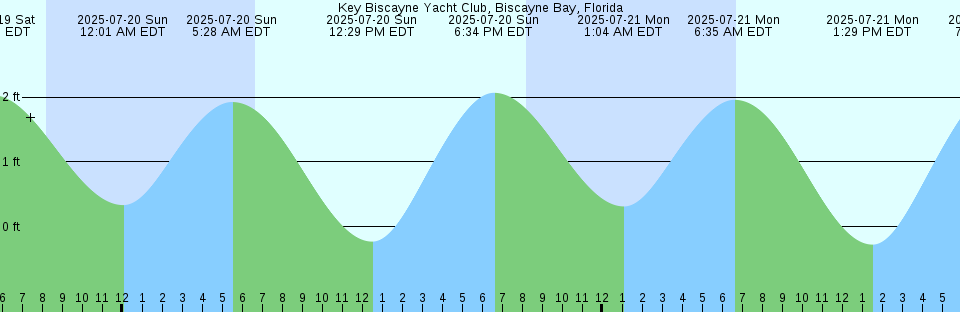 Tide chart: Lorient, France