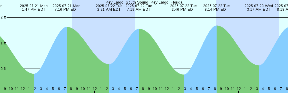 Tide chart: Los Angeles, California