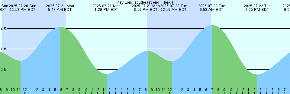 Tide chart: Los Patos (highway bridge), California