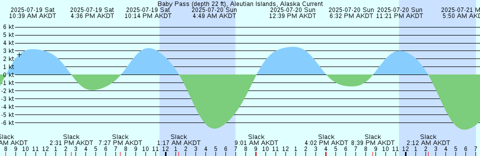 Tide chart: Atlantic City (Steel Pier), New Jersey (4)