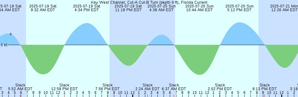 Tide chart: Louisburg Harbour, Nova Scotia