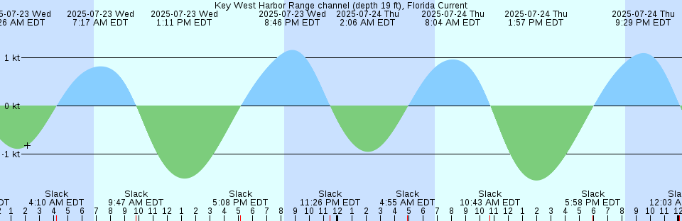 Tide chart: Louiseville, Québec