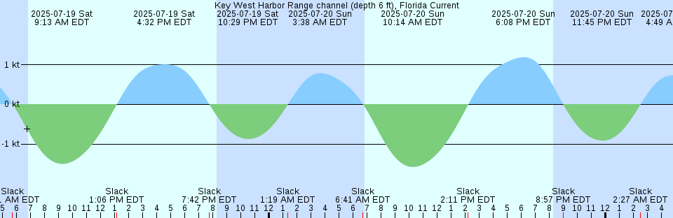Tide chart: Loutit Bay, Australia