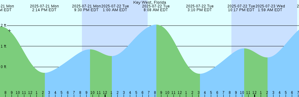 Tide chart: Lovell Island, The Narrows, Boston Harbor, Massachusetts