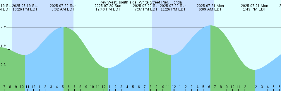 Tide chart: Low Islets, Australia