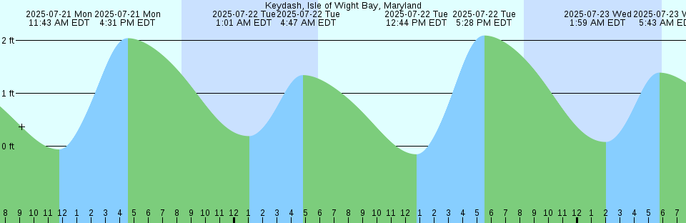 Tide chart: Low Wooded Isle, Australia