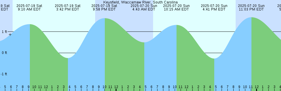 Tide chart: Lowe Inlet, British Columbia (2)