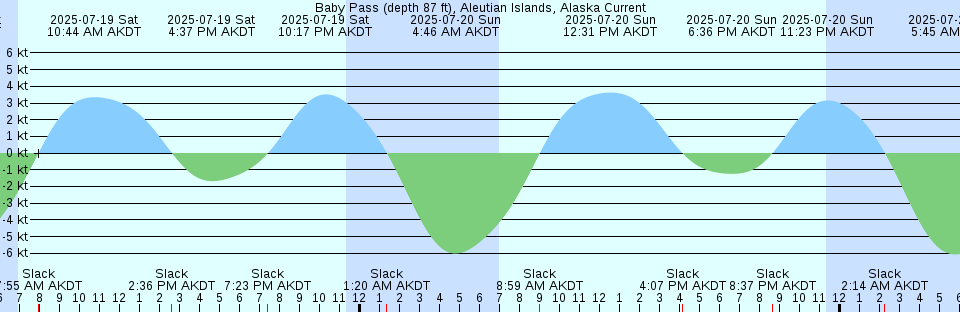 Tide chart: Atlantic Heights, Piscataqua River, New Hampshire