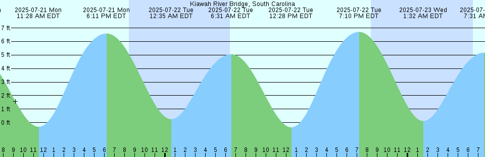 Tide chart: Lowe Point (northeast of), Sasanoa River, Maine Current