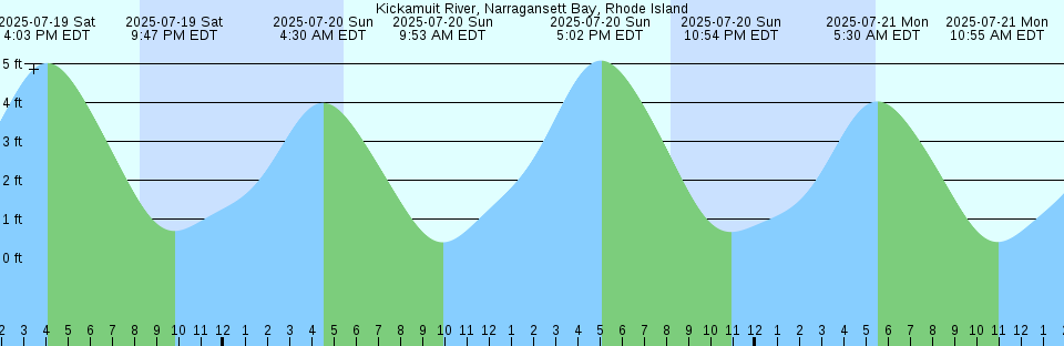 Tide chart: Lowell Cove, Orrs Island, Maine