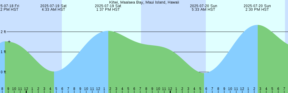 Tide chart: Lower Attawaspiskat, Ontario