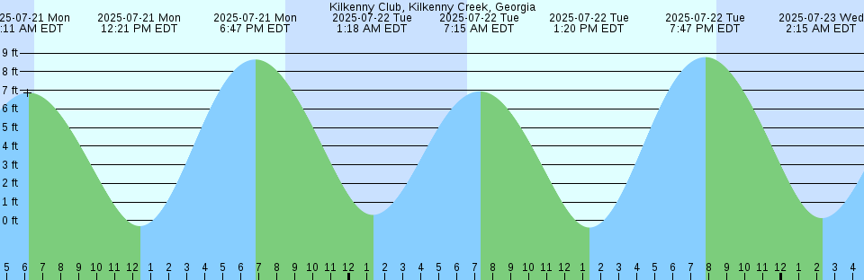 Tide chart: Lower Cedar Point, Maryland