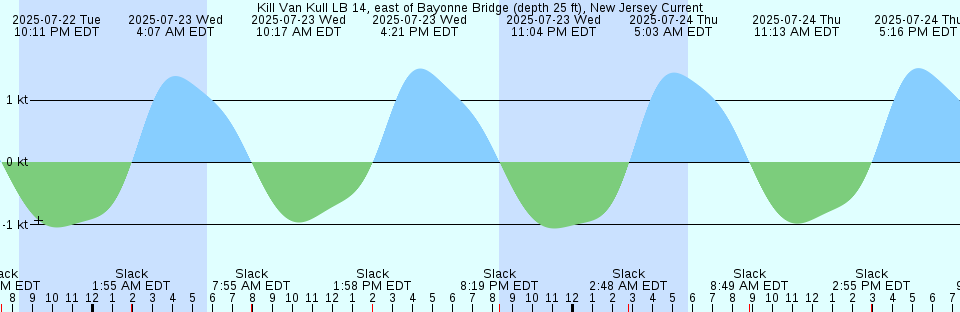 Tide chart: Lower East Pubnico, Nova Scotia (2)