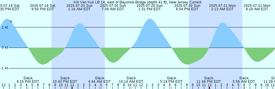 Tide chart: Lower Escuminac, New Brunswick