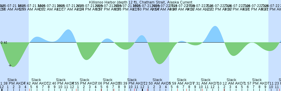 Tide chart: Lower Hall Landing, Tensaw River, Alabama