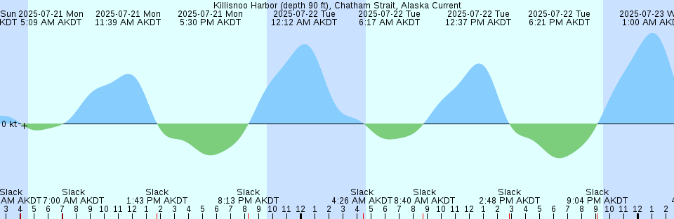 Tide chart: Lower Hell Gate (Knubble Bay, Maine) Current