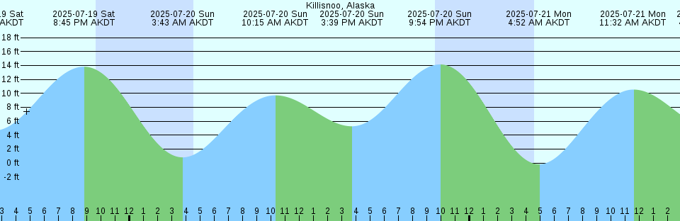 Tide chart: Lower Marlboro, Maryland