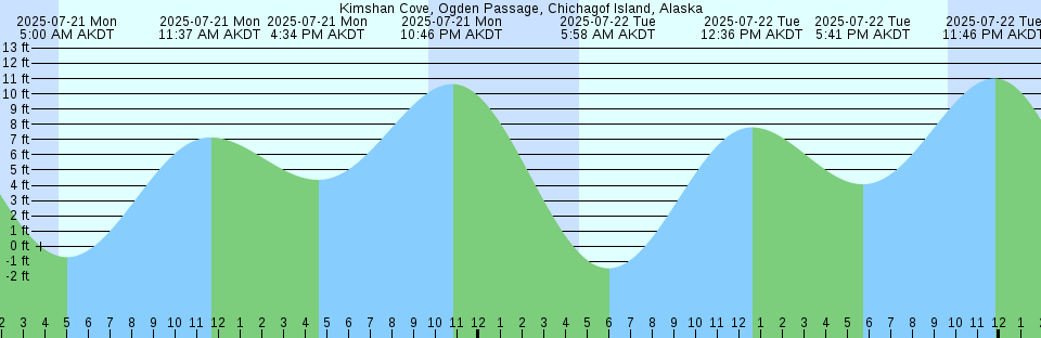 Tide chart: Lower Neguac, New Brunswick