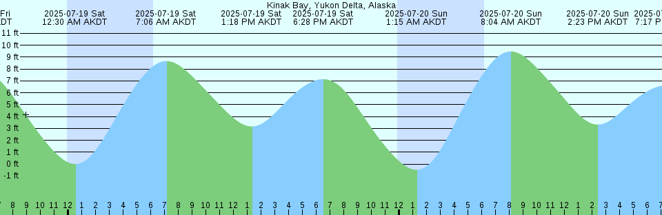 Tide chart: Lower Rocketts, James River, Virginia