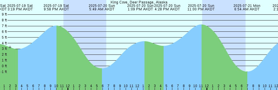 Tide chart: Lower Savage Islands, Nunavut