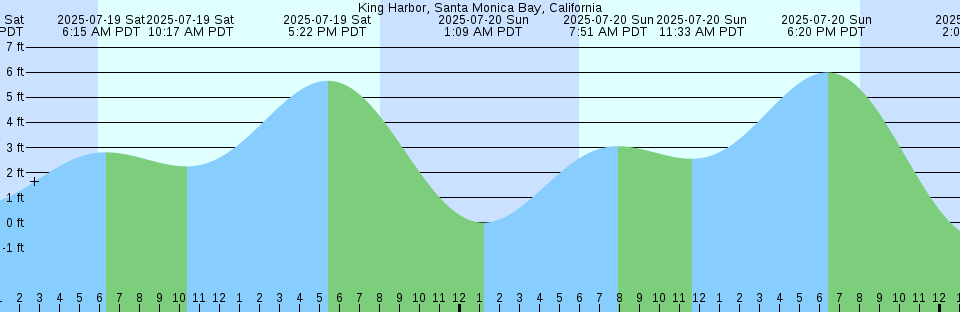 Tide chart: Lower Toogoodoo Creek, 2 mi. above entrance, South Carolina
