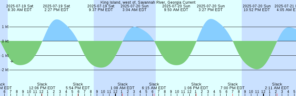 Tide chart: Lower Topsaw Landing, Great Pee Dee River, South Carolina