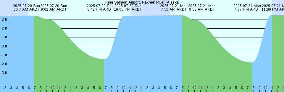 Tide chart: Lower Wedgeport, Nova Scotia