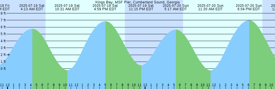 Tide chart: Luanda, Angola