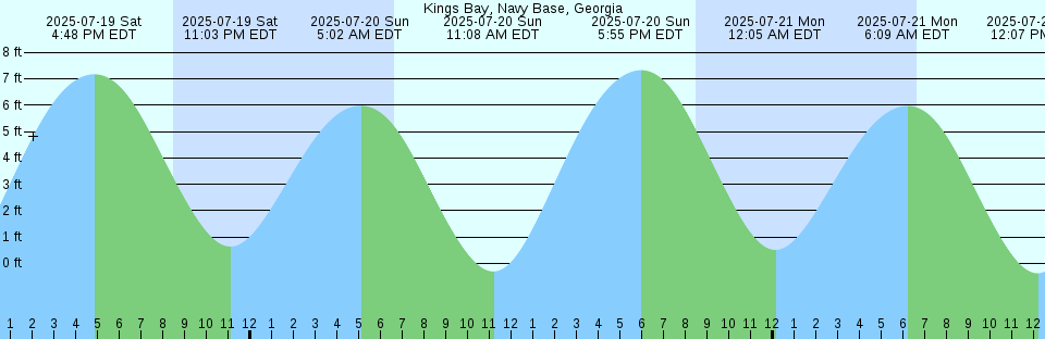 Tide chart: Lubec, Maine