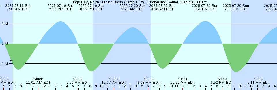 Tide chart: Lucinda, Australia
