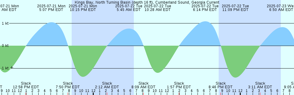 Tide chart: Lucy Point Creek entrance, Morgan River, South Carolina