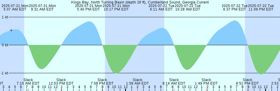 Tide chart: Luderitz Bay, Namibia