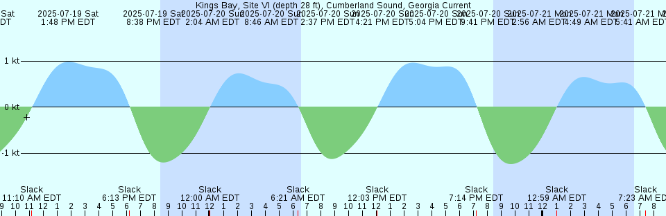 Tide chart: Luis Correia, Brazil