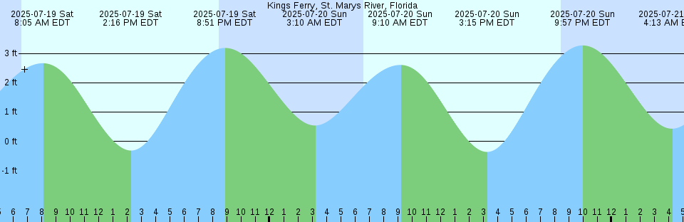 Tide chart: Lund, British Columbia