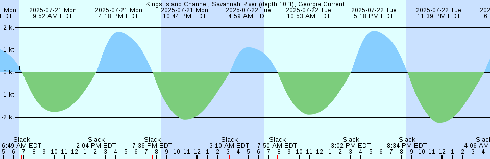 Tide chart: Lund, British Columbia (2)