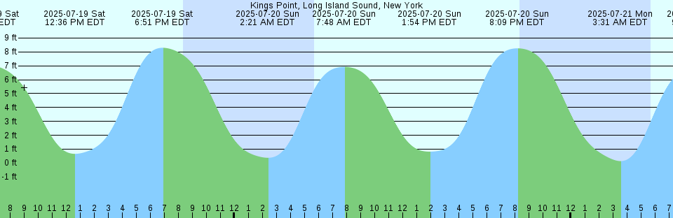 Tide chart: Lunenburg, Nova Scotia