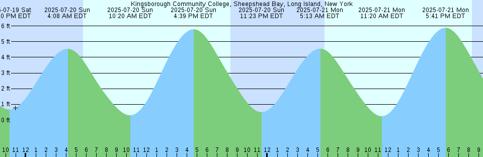 Tide chart: Lunenburg, Nova Scotia (3)