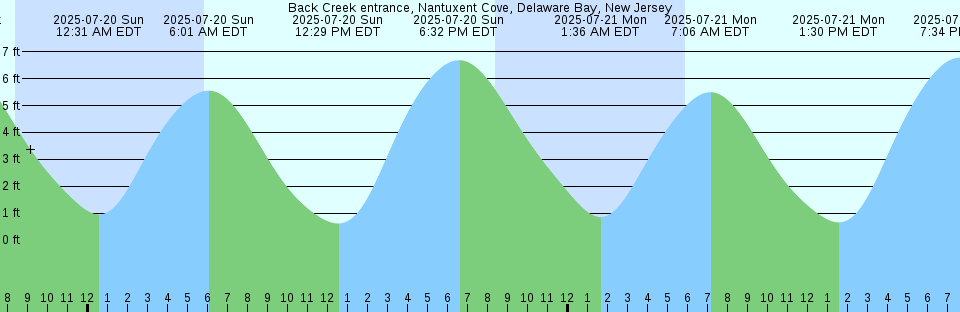 Tide chart: Aucilla River entrance, Florida