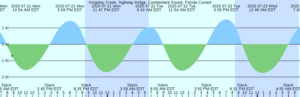 Tide chart: Lushun, China