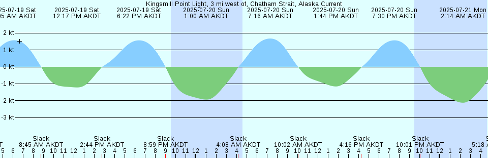 Tide chart: Lynch Cove Dock, Washington
