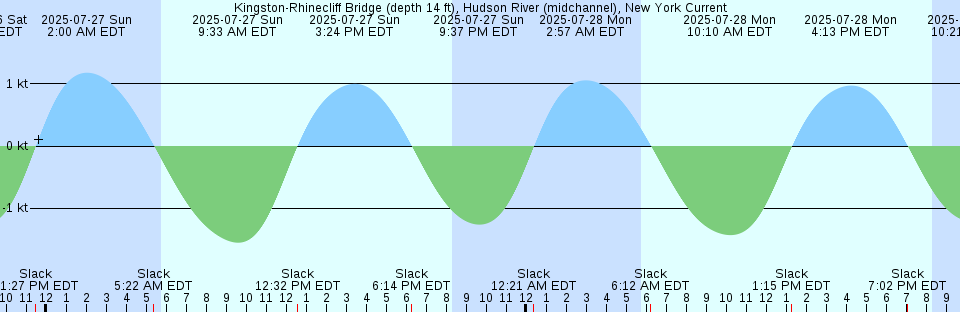 Tide chart: Lynn Haven, North Bay, St. Andrew Bay, Florida