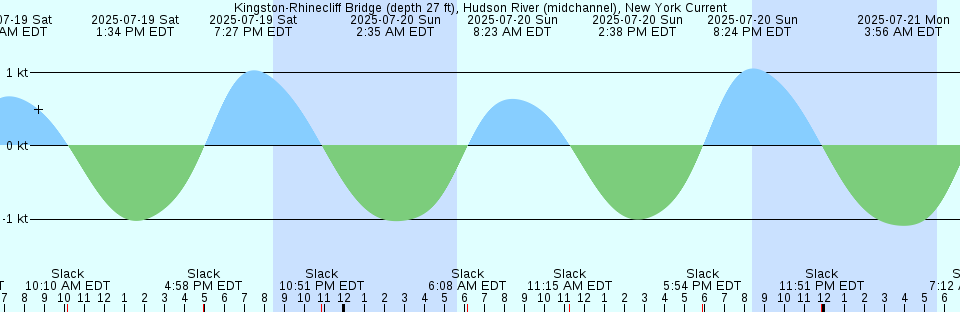 Tide chart: Lyttelton, New Zealand